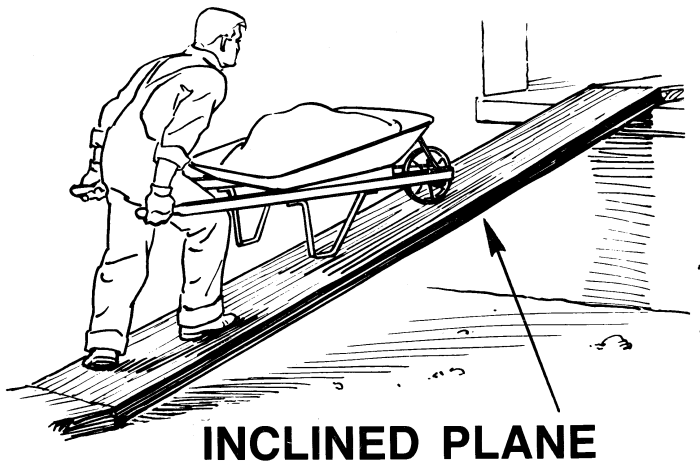 Pulleys and inclined planes quick check