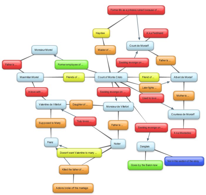 Monte cristo count character web mind map mindmeister edmond dantes aliases his