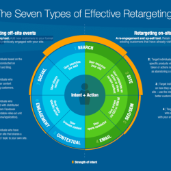 Which of the following statements is true of retargeting