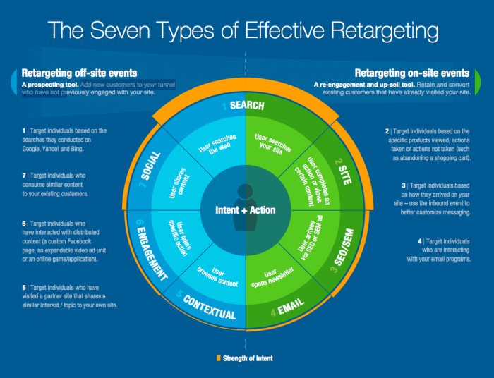 Which of the following statements is true of retargeting