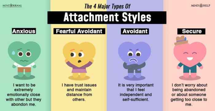 Attachment ainsworth styles mary chart psychology child needs healthy